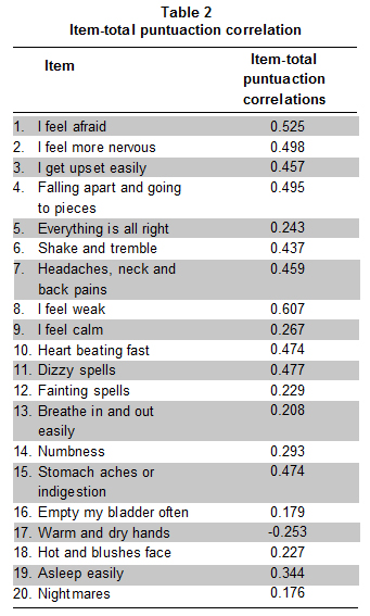 Manual Del Test De Zung-Ansiedad