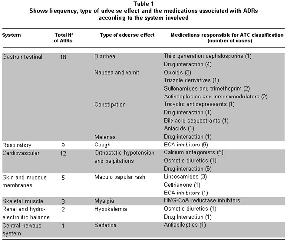 May 13, 2012. This article reviews the prevalence and importance of adverse drug events. ...  Adverse drug reaction: definitions, diagnosis, and management.