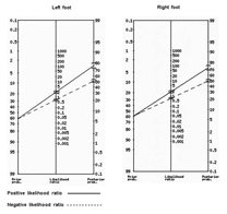 Fagan´s nomograms for diagnosis of flat feet comparing Clarke´s angle vs Chippaux-Smirak index (gold-standart). Left and Right foot